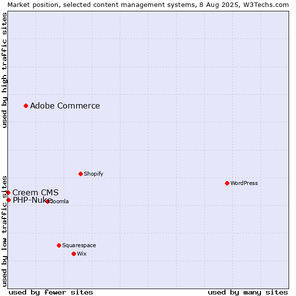 Market position of Adobe Commerce vs. PHP-Nuke vs. Creem CMS