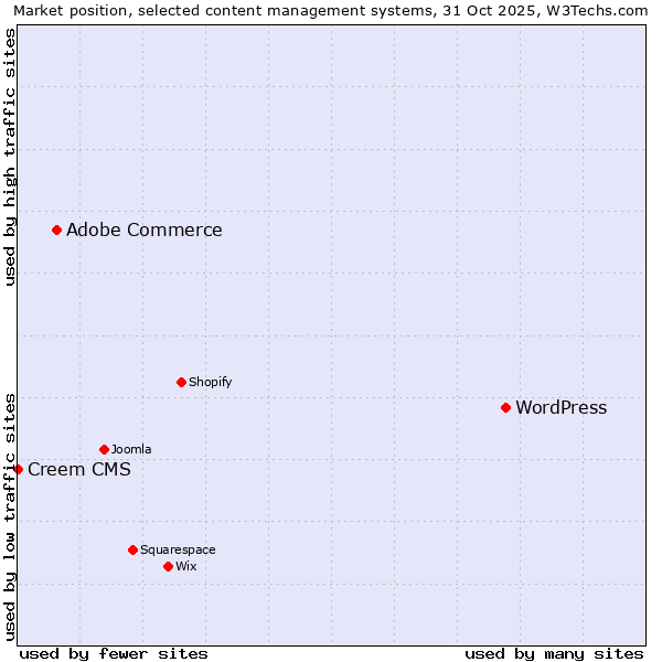 Market position of WordPress vs. Adobe Commerce vs. Creem CMS