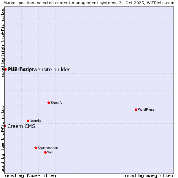 Market position of PHP-Fusion vs. Mailchimp website builder vs. Creem CMS