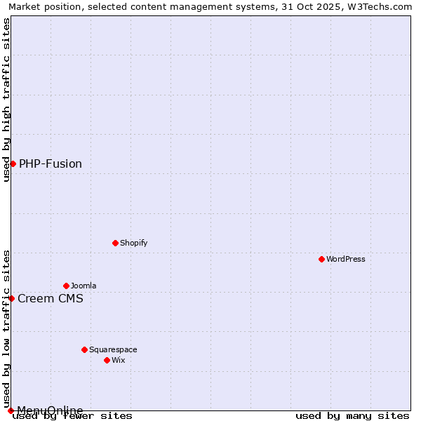Market position of PHP-Fusion vs. Creem CMS vs. MenuOnline