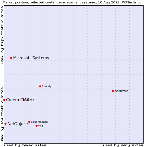 Market position of Microsoft Systems vs. NetObjects vs. Creem CMS