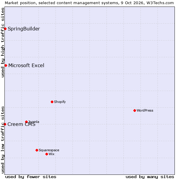 Market position of Microsoft Excel vs. SpringBuilder vs. Creem CMS