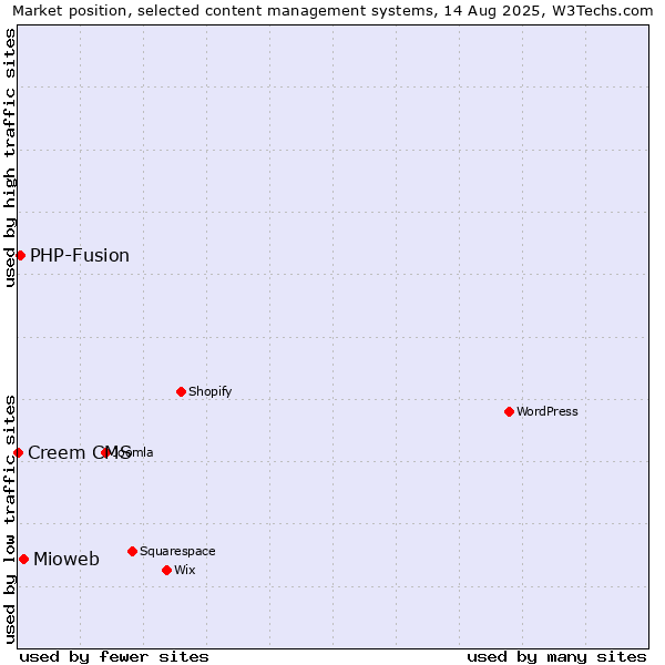 Market position of Mioweb vs. PHP-Fusion vs. Creem CMS