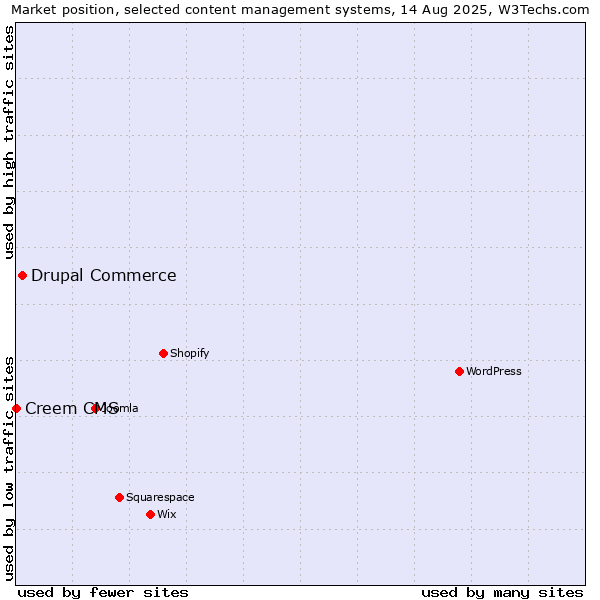 Market position of Drupal Commerce vs. Creem CMS