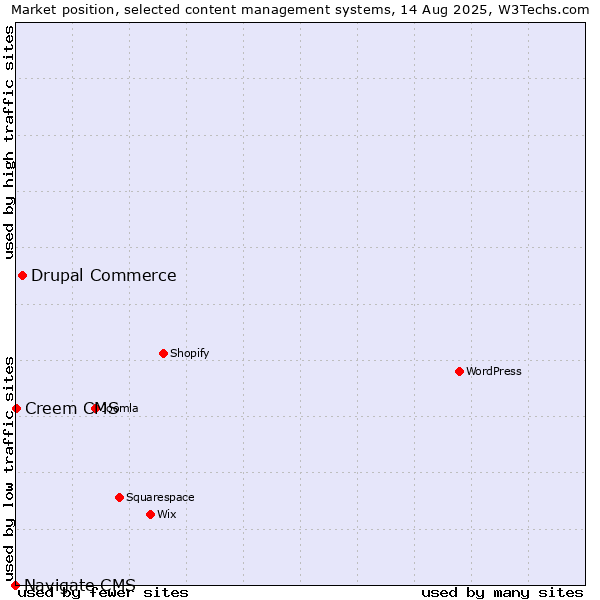 Market position of Drupal Commerce vs. Creem CMS vs. Navigate CMS