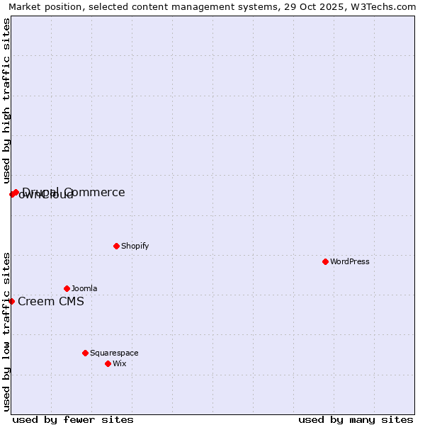 Market position of Drupal Commerce vs. ownCloud vs. Creem CMS