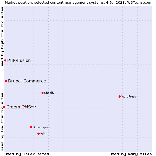 Market position of Drupal Commerce vs. PHP-Fusion vs. Creem CMS