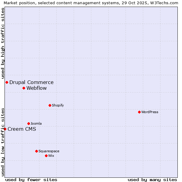 Market position of Webflow vs. Drupal Commerce vs. Creem CMS