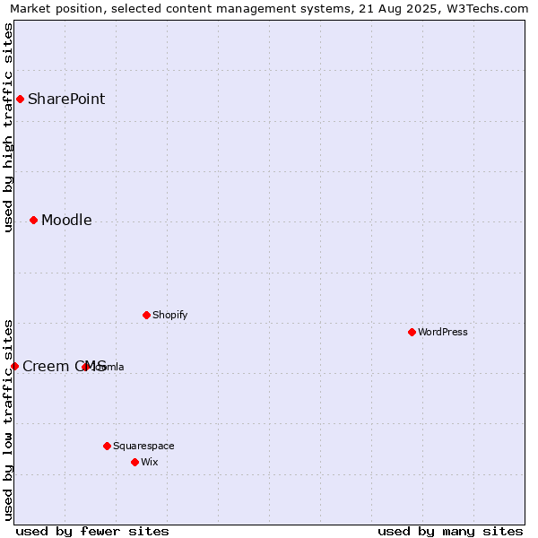 Market position of Moodle vs. SharePoint vs. Creem CMS