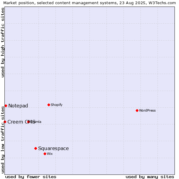 Market position of Squarespace vs. Notepad vs. Creem CMS