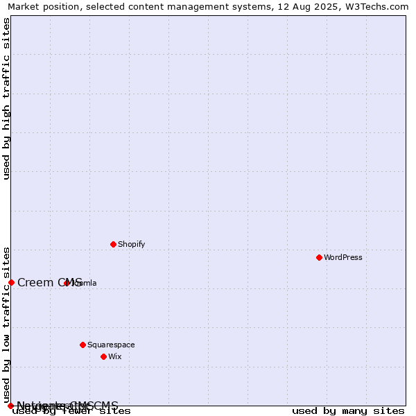 Market position of Creem CMS vs. Navigate CMS vs. Netgenerator CMS