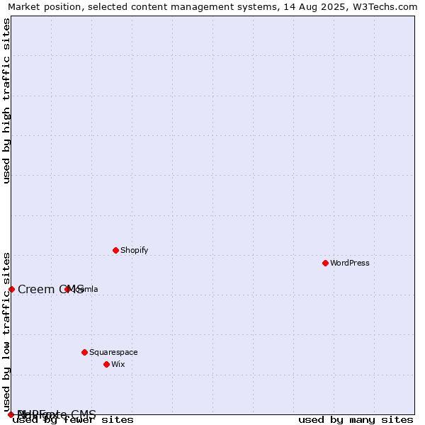 Market position of Creem CMS vs. PHPFox vs. Navigate CMS