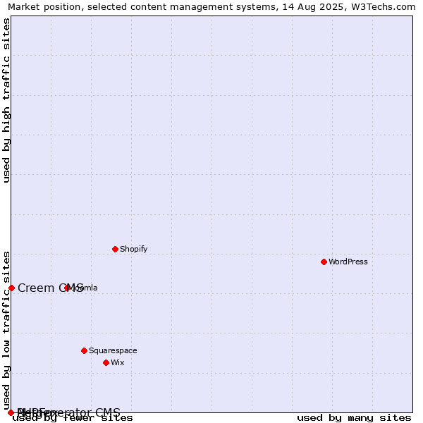 Market position of Creem CMS vs. PHPFox vs. Netgenerator CMS
