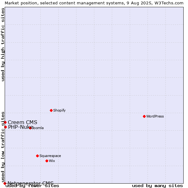 Market position of PHP-Nuke vs. Creem CMS vs. Netgenerator CMS