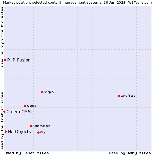 Market position of NetObjects vs. PHP-Fusion vs. Creem CMS