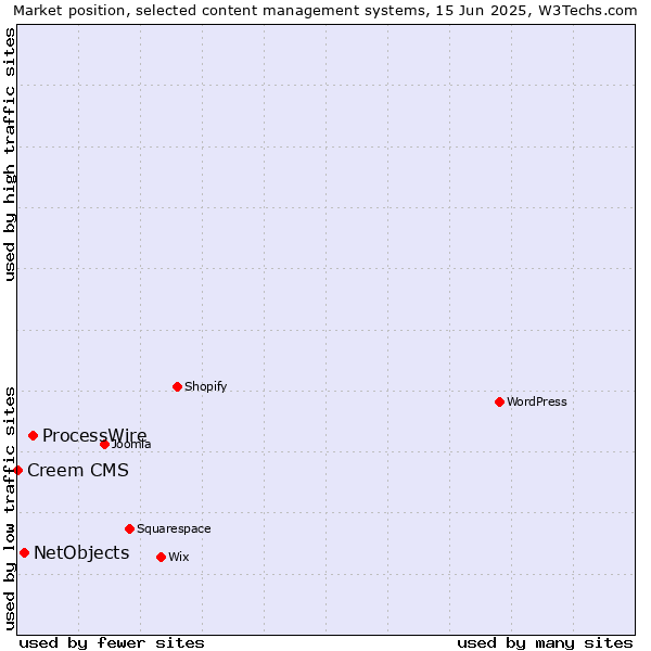 Market position of ProcessWire vs. NetObjects vs. Creem CMS