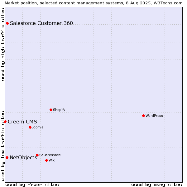 Market position of Salesforce Customer 360 vs. NetObjects vs. Creem CMS