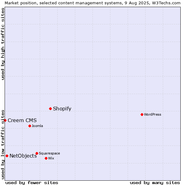 Market position of Shopify vs. NetObjects vs. Creem CMS