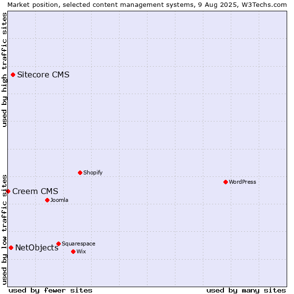 Market position of Sitecore CMS vs. NetObjects vs. Creem CMS