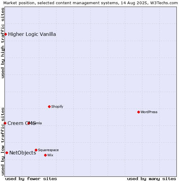 Market position of NetObjects vs. Higher Logic Vanilla vs. Creem CMS