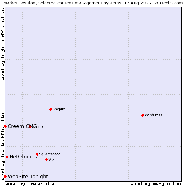 Market position of NetObjects vs. Creem CMS vs. WebSite Tonight