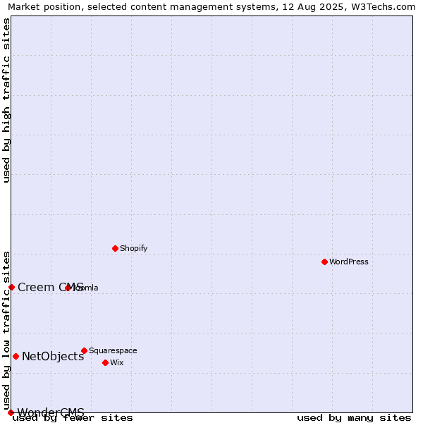 Market position of NetObjects vs. Creem CMS vs. WonderCMS