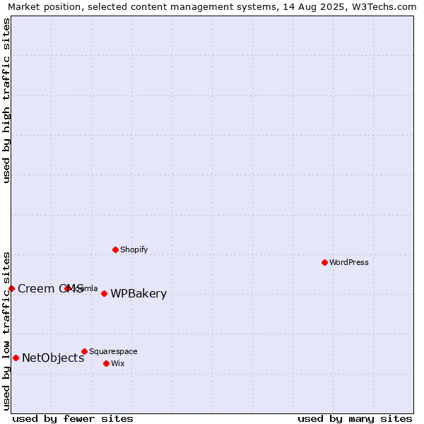 Market position of WPBakery vs. NetObjects vs. Creem CMS