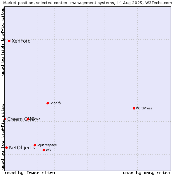 Market position of XenForo vs. NetObjects vs. Creem CMS