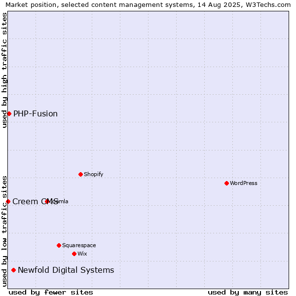 Market position of Newfold Digital Systems vs. PHP-Fusion vs. Creem CMS