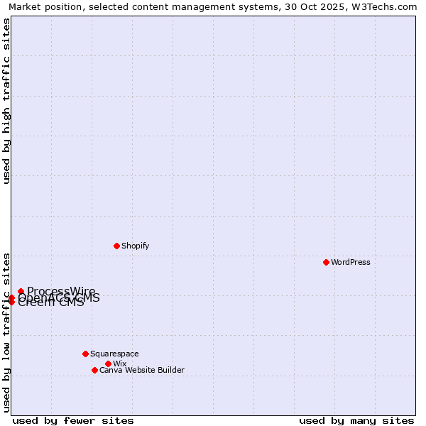 Market position of ProcessWire vs. Creem CMS vs. OpenACS CMS