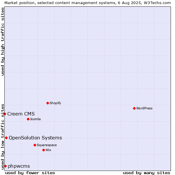 Market position of OpenSolution Systems vs. phpwcms vs. Creem CMS