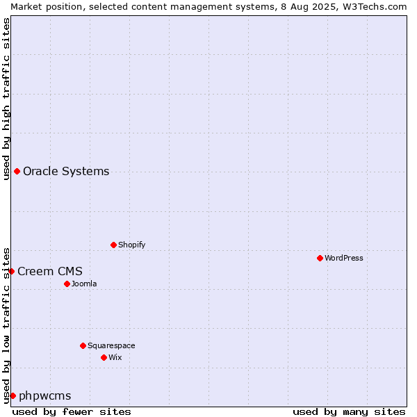 Market position of Oracle Systems vs. phpwcms vs. Creem CMS