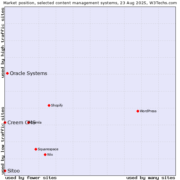 Market position of Oracle Systems vs. Creem CMS vs. Sitoo