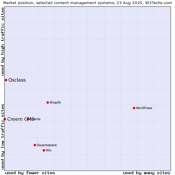 Market position of Osclass vs. Creem CMS