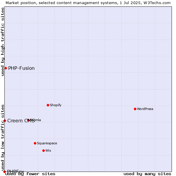 Market position of PHP-Fusion vs. Creem CMS vs. PHPFox