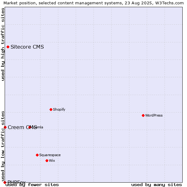 Market position of Sitecore CMS vs. Creem CMS vs. PHPFox