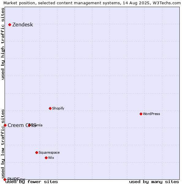 Market position of Zendesk vs. Creem CMS vs. PHPFox