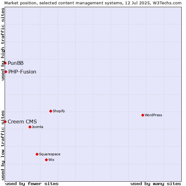 Market position of PHP-Fusion vs. Creem CMS vs. PunBB