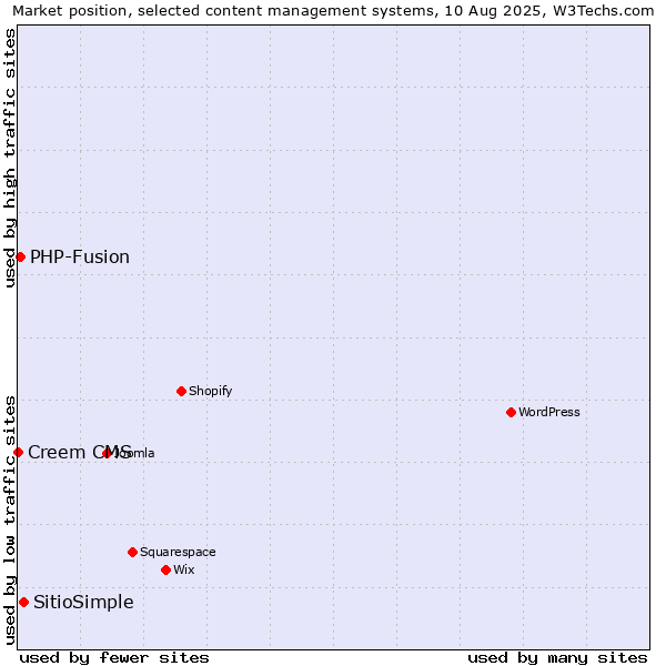 Market position of SitioSimple vs. PHP-Fusion vs. Creem CMS