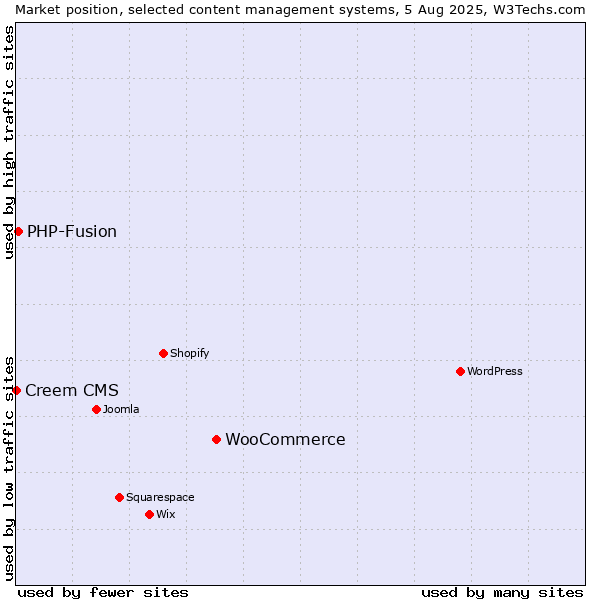 Market position of WooCommerce vs. PHP-Fusion vs. Creem CMS
