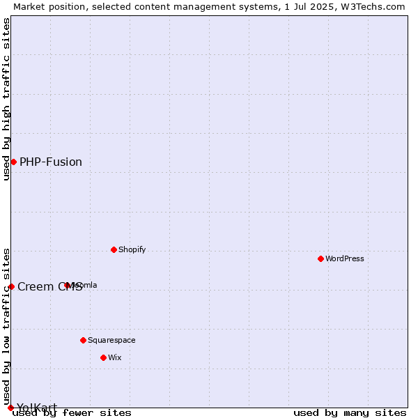 Market position of PHP-Fusion vs. Creem CMS vs. Yo!Kart