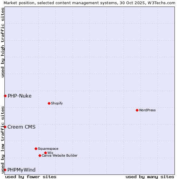 Market position of PHP-Nuke vs. Creem CMS vs. PHPMyWind