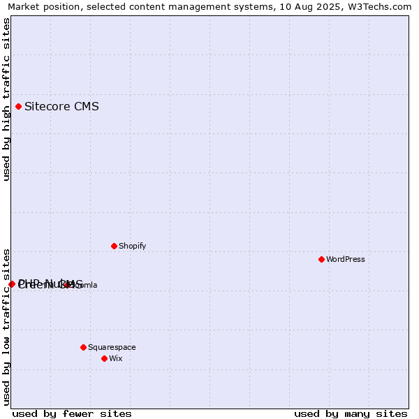 Market position of Sitecore CMS vs. PHP-Nuke vs. Creem CMS