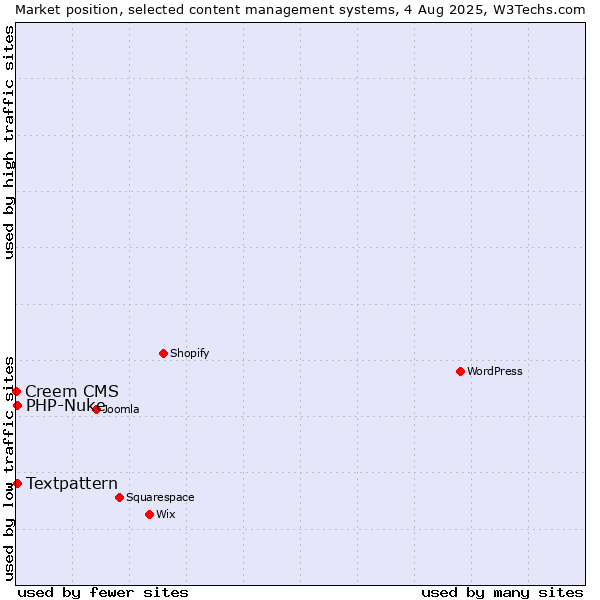 Market position of Textpattern vs. PHP-Nuke vs. Creem CMS