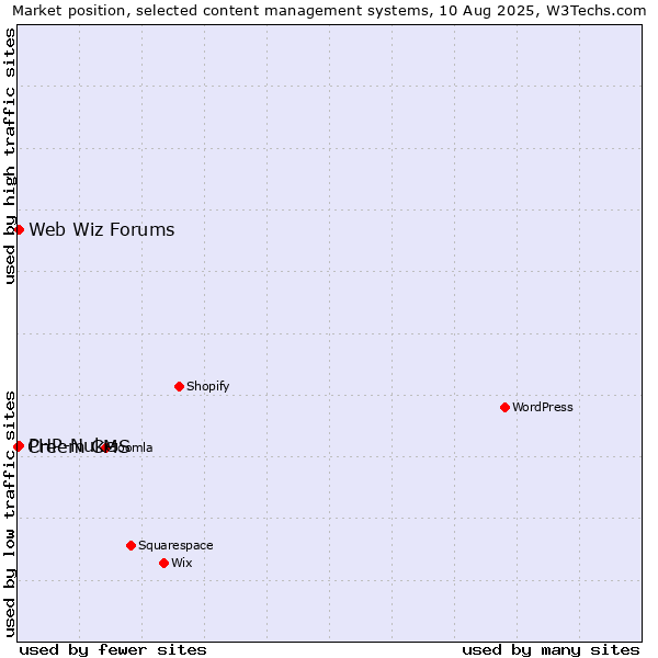 Market position of PHP-Nuke vs. Web Wiz Forums vs. Creem CMS