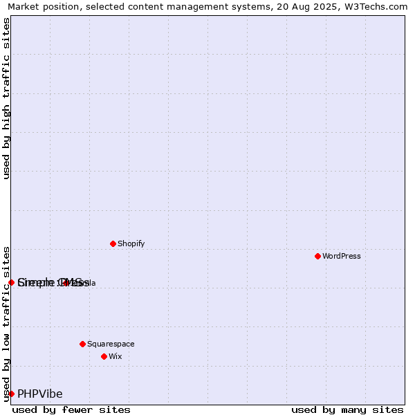 Market position of Creem CMS vs. Simple:Press vs. PHPVibe