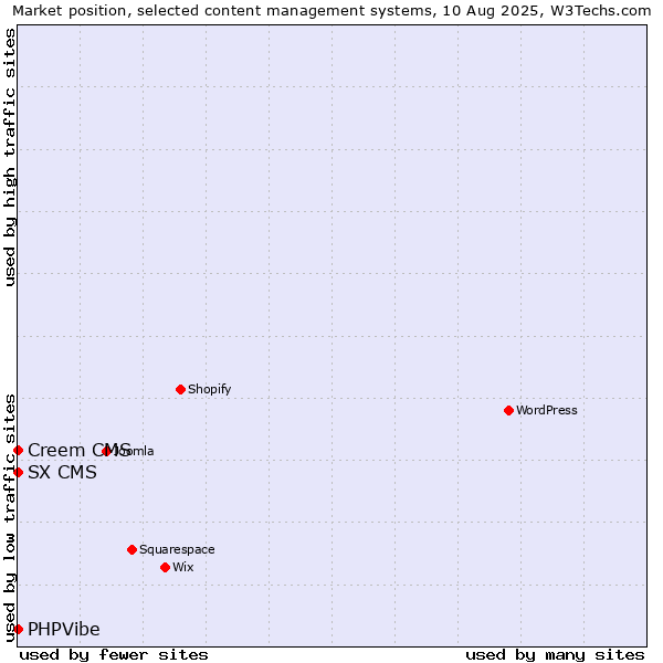 Market position of Creem CMS vs. SX CMS vs. PHPVibe