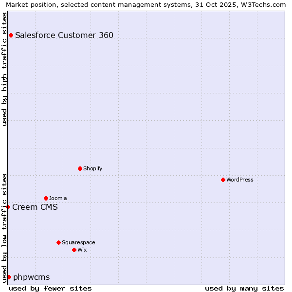 Market position of Salesforce Customer 360 vs. phpwcms vs. Creem CMS