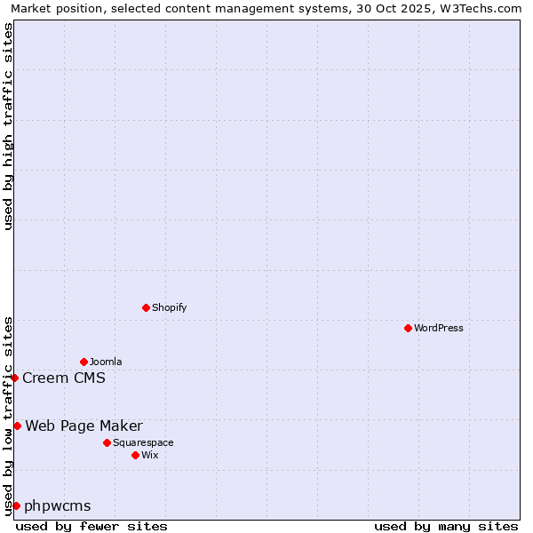 Market position of Web Page Maker vs. phpwcms vs. Creem CMS