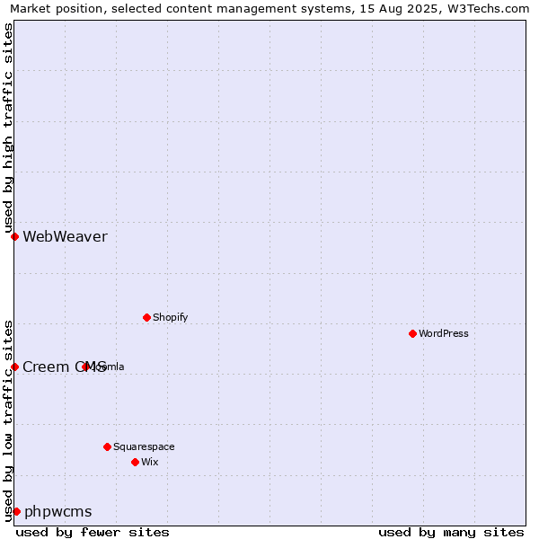 Market position of phpwcms vs. Creem CMS vs. WebWeaver